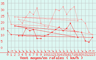 Courbe de la force du vent pour Aurillac (15)