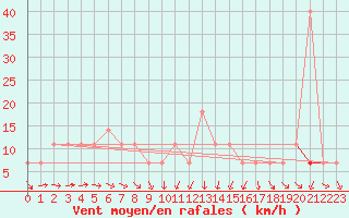 Courbe de la force du vent pour Zlatibor