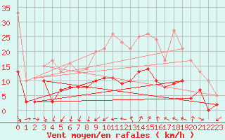 Courbe de la force du vent pour Ste (34)