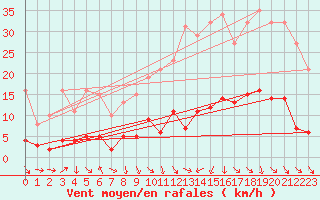 Courbe de la force du vent pour Les Pennes-Mirabeau (13)