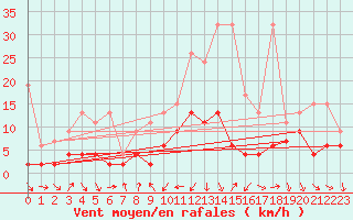 Courbe de la force du vent pour Arosa