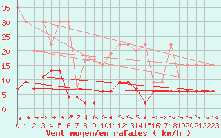Courbe de la force du vent pour Simplon-Dorf