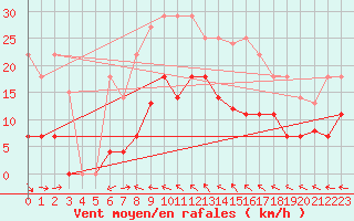 Courbe de la force du vent pour Mlaga Aeropuerto