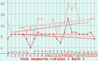 Courbe de la force du vent pour Saint-Prex