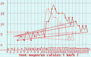 Courbe de la force du vent pour Bournemouth (UK)