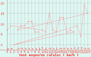 Courbe de la force du vent pour Tabuk