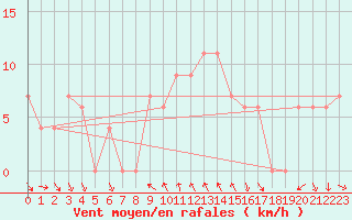 Courbe de la force du vent pour Torino / Bric Della Croce