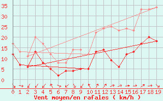 Courbe de la force du vent pour Millau - Soulobres (12)