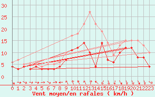 Courbe de la force du vent pour Ulm-Mhringen