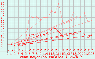 Courbe de la force du vent pour Kaisersbach-Cronhuette