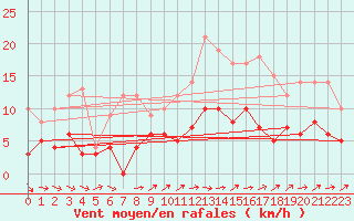 Courbe de la force du vent pour Langres (52) 