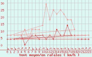 Courbe de la force du vent pour Sinnicolau Mare