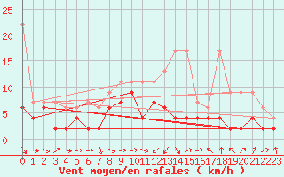 Courbe de la force du vent pour Thun