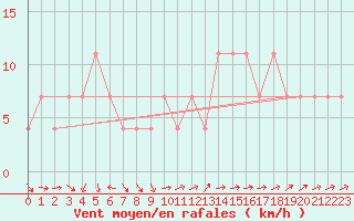 Courbe de la force du vent pour Beograd