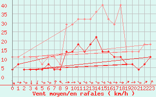 Courbe de la force du vent pour Schauenburg-Elgershausen