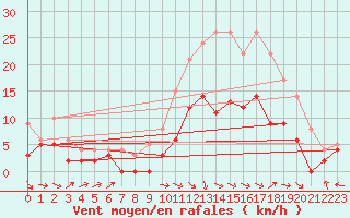 Courbe de la force du vent pour Charleville-Mzires (08)