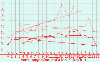 Courbe de la force du vent pour Nmes - Courbessac (30)
