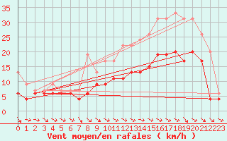 Courbe de la force du vent pour Aurillac (15)