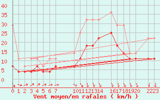 Courbe de la force du vent pour Melle (Be)