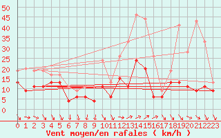 Courbe de la force du vent pour Hyres (83)