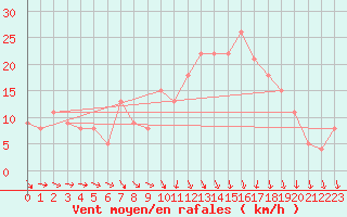 Courbe de la force du vent pour Brive-Souillac (19)