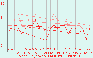 Courbe de la force du vent pour Montpellier (34)