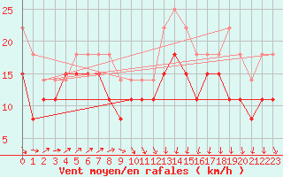 Courbe de la force du vent pour Port-en-Bessin (14)