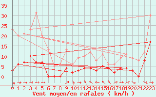 Courbe de la force du vent pour Toulon (83)