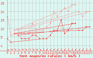 Courbe de la force du vent pour Evreux (27)