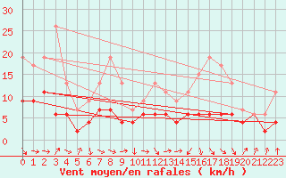Courbe de la force du vent pour Saint-Girons (09)