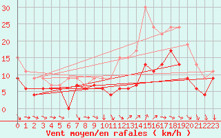 Courbe de la force du vent pour Rennes (35)