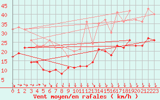 Courbe de la force du vent pour La Rochelle - Aerodrome (17)