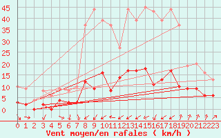 Courbe de la force du vent pour Bourg-Saint-Maurice (73)