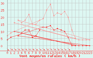 Courbe de la force du vent pour Malaa-Braennan