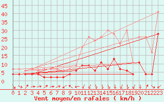 Courbe de la force du vent pour Les Charbonnires (Sw)