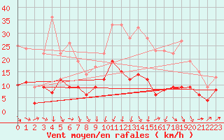 Courbe de la force du vent pour Villacoublay (78)