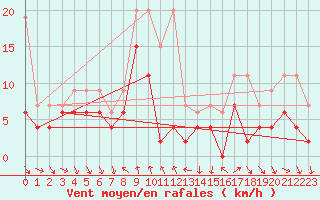 Courbe de la force du vent pour Comprovasco