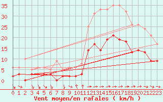 Courbe de la force du vent pour Toulon (83)