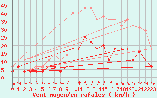Courbe de la force du vent pour Saelices El Chico