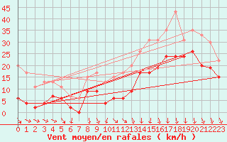 Courbe de la force du vent pour Lyon - Saint-Exupry (69)