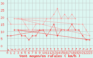 Courbe de la force du vent pour Bourges (18)