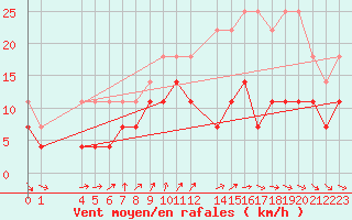 Courbe de la force du vent pour Mont-Rigi (Be)