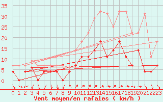 Courbe de la force du vent pour Motril