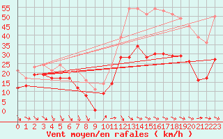 Courbe de la force du vent pour Millau - Soulobres (12)