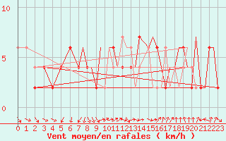 Courbe de la force du vent pour Northolt