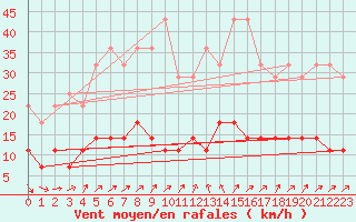 Courbe de la force du vent pour Kettstaka