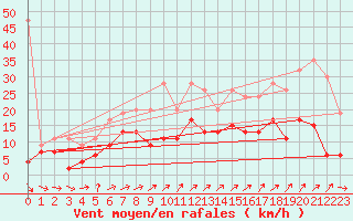 Courbe de la force du vent pour Nyon-Changins (Sw)