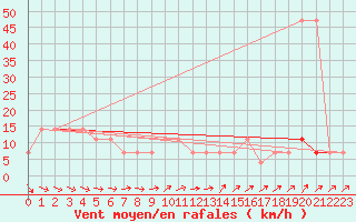 Courbe de la force du vent pour Ramsau / Dachstein