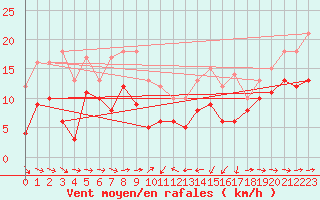 Courbe de la force du vent pour Solenzara - Base arienne (2B)