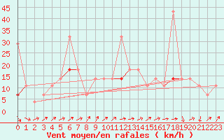 Courbe de la force du vent pour Fokstua Ii